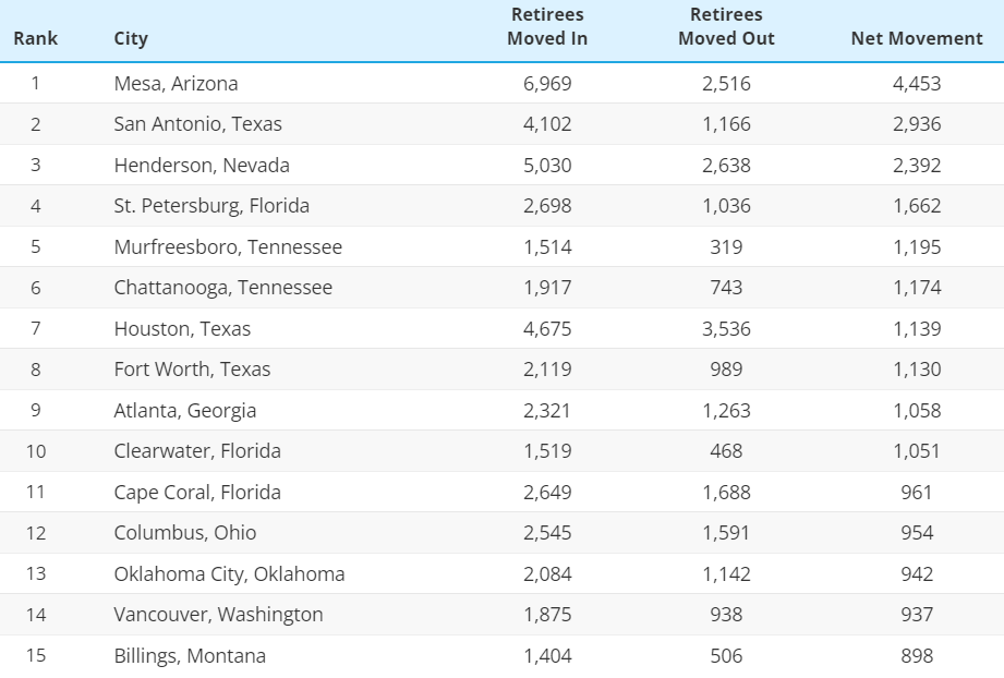 Data for which states are most popular for retirees